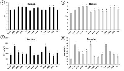 Effect of Biochar on Micronutrient Availability and Uptake Into Leafy Greens in Two Urban Tropical Soils With Contrasting Soil pH